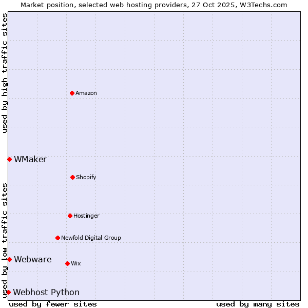 Market position of Webware vs. WMaker vs. Webhost Python