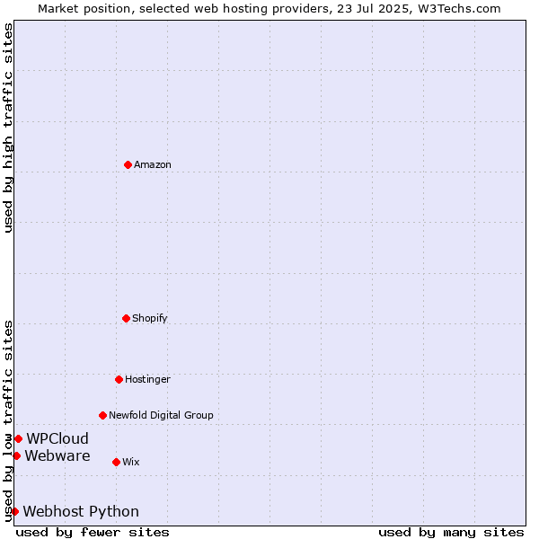 Market position of WPCloud vs. Webware vs. Webhost Python
