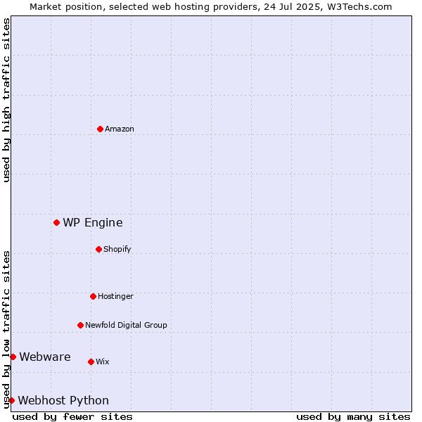 Market position of WP Engine vs. Webware vs. Webhost Python
