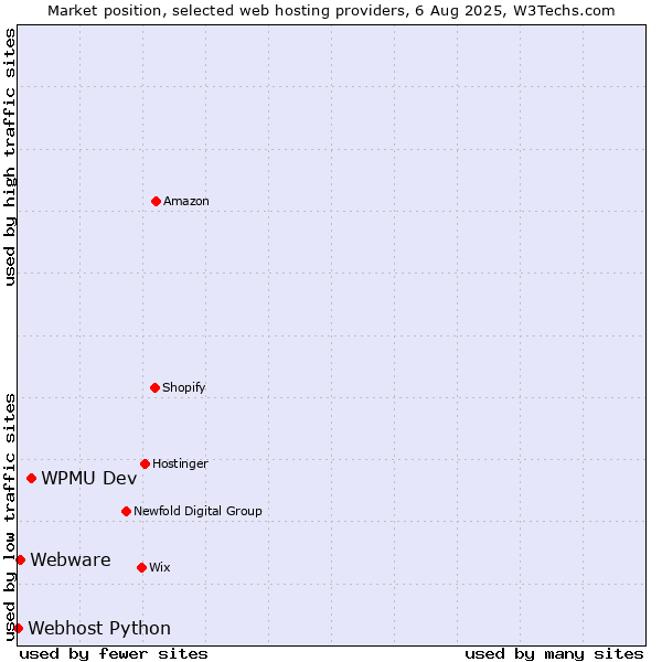Market position of WPMU Dev vs. Webware vs. Webhost Python