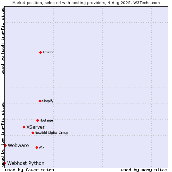 Market position of XServer vs. Webware vs. Webhost Python