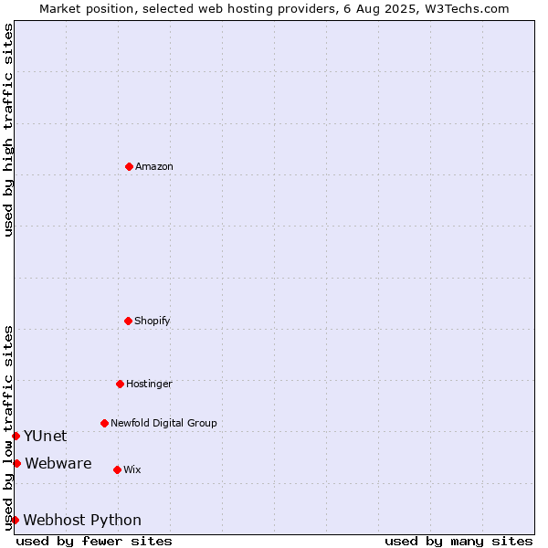 Market position of Webware vs. YUnet vs. Webhost Python