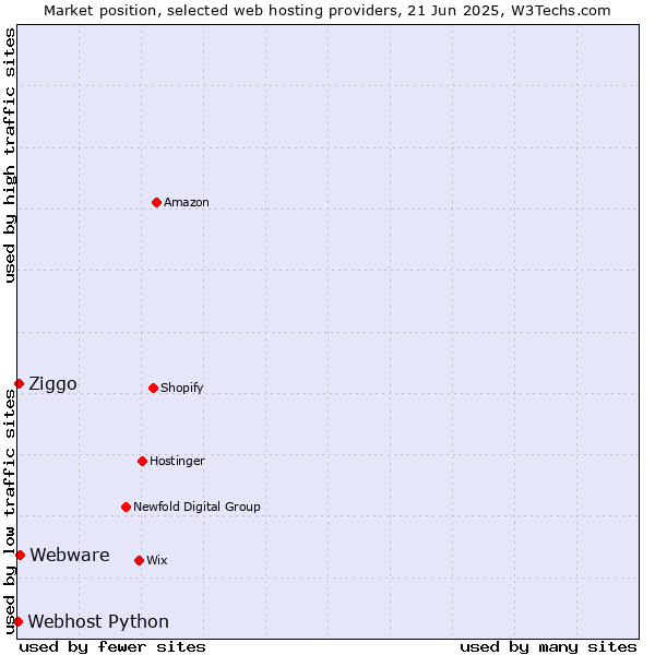 Market position of Webware vs. Ziggo vs. Webhost Python