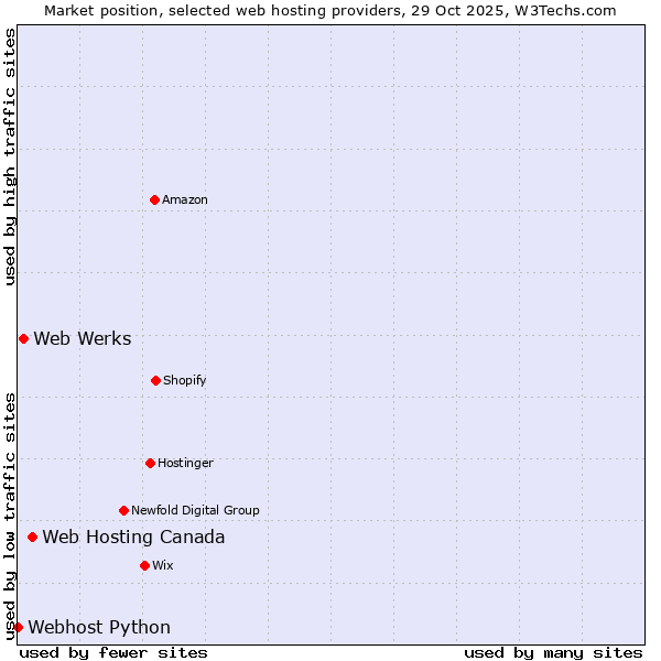 Market position of Web Hosting Canada vs. Web Werks vs. Webhost Python