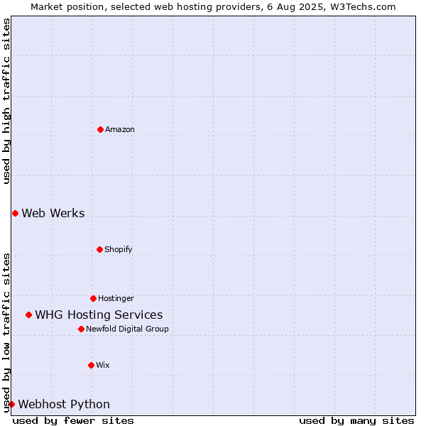 Market position of WHG Hosting Services vs. Web Werks vs. Webhost Python