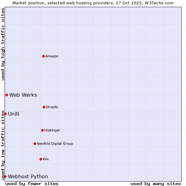 Market position of Web Werks vs. Uniti vs. Webhost Python