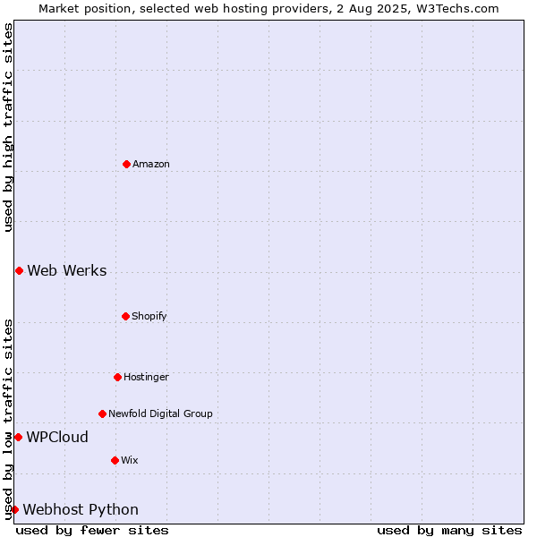 Market position of Web Werks vs. WPCloud vs. Webhost Python