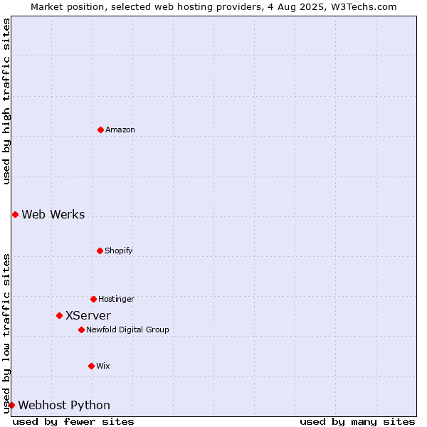 Market position of XServer vs. Web Werks vs. Webhost Python