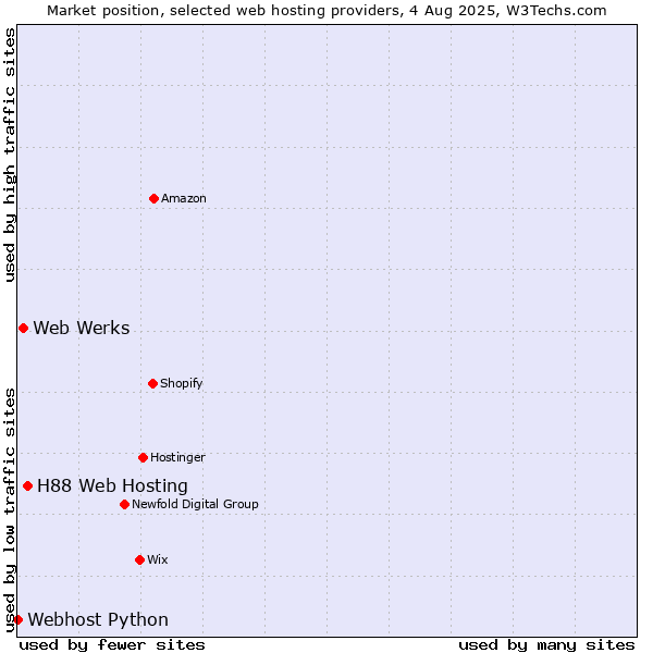 Market position of H88 Web Hosting vs. Web Werks vs. Webhost Python