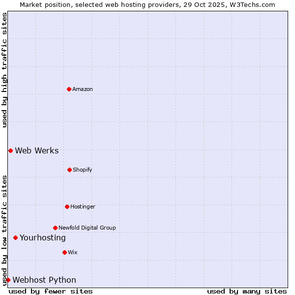 Market position of Yourhosting vs. Web Werks vs. Webhost Python