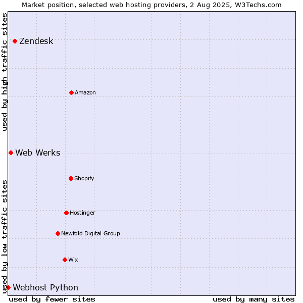 Market position of Zendesk vs. Web Werks vs. Webhost Python