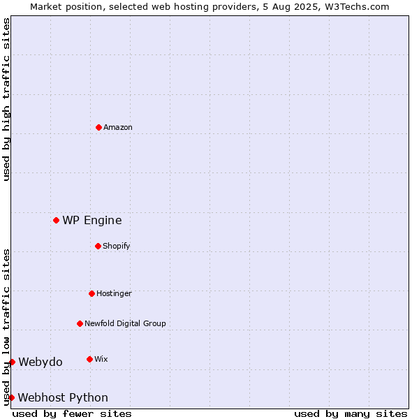 Market position of WP Engine vs. Webydo vs. Webhost Python