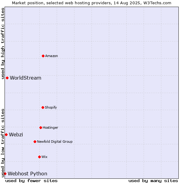 Market position of WorldStream vs. Webzi vs. Webhost Python
