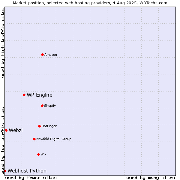 Market position of WP Engine vs. Webzi vs. Webhost Python