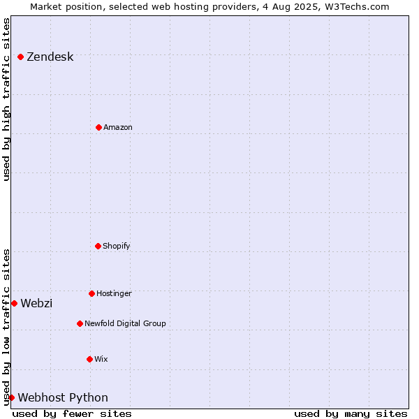 Market position of Zendesk vs. Webzi vs. Webhost Python