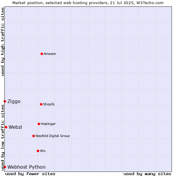 Market position of Webzi vs. Ziggo vs. Webhost Python