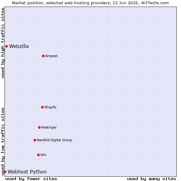 Market position of Webzilla vs. Webhost Python