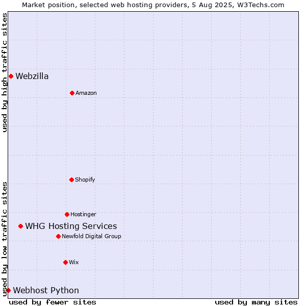 Market position of WHG Hosting Services vs. Webzilla vs. Webhost Python