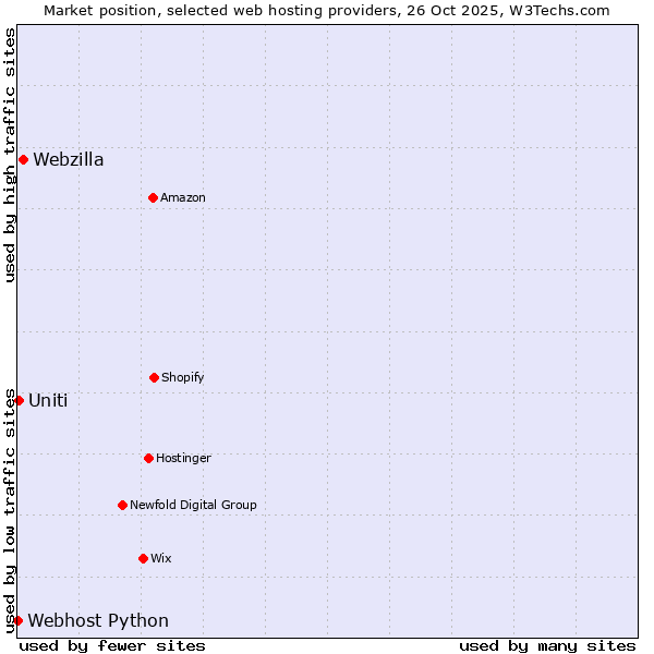Market position of Webzilla vs. Uniti vs. Webhost Python