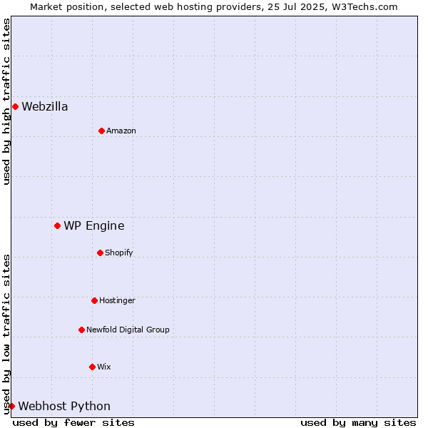 Market position of WP Engine vs. Webzilla vs. Webhost Python