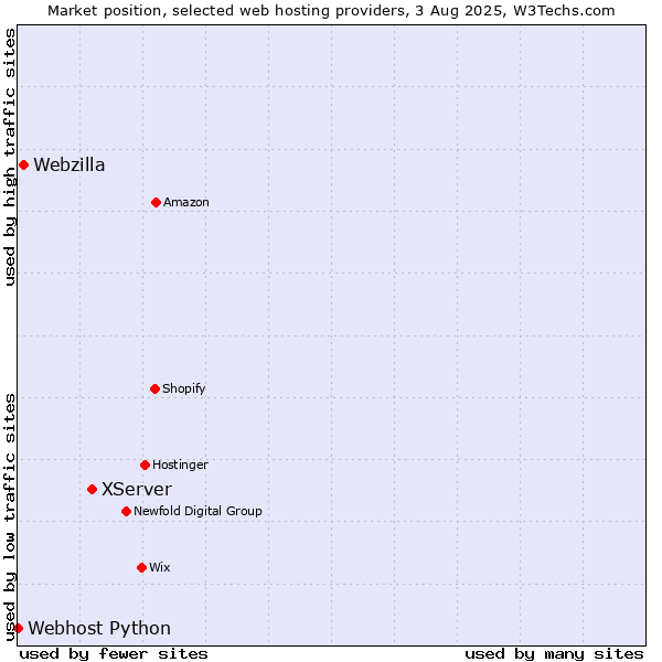 Market position of XServer vs. Webzilla vs. Webhost Python