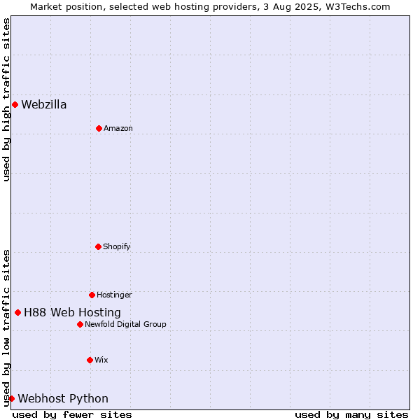 Market position of H88 Web Hosting vs. Webzilla vs. Webhost Python