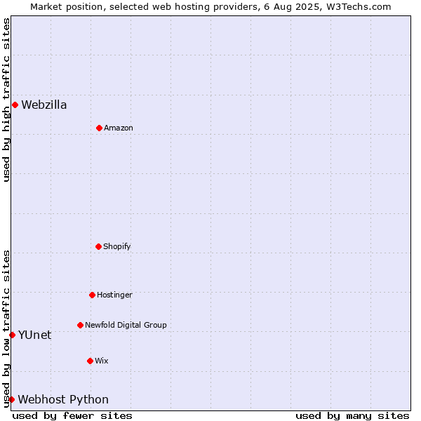Market position of Webzilla vs. YUnet vs. Webhost Python