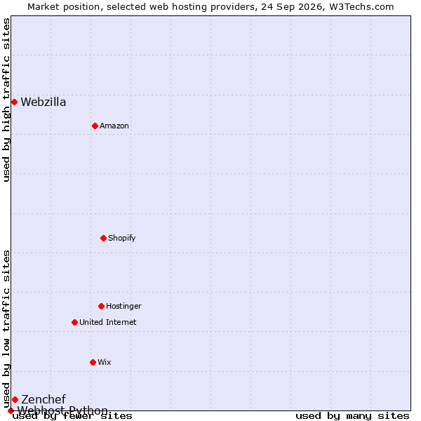 Market position of Zenchef vs. Webzilla vs. Webhost Python