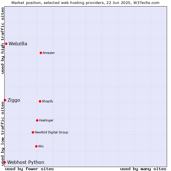 Market position of Webzilla vs. Ziggo vs. Webhost Python