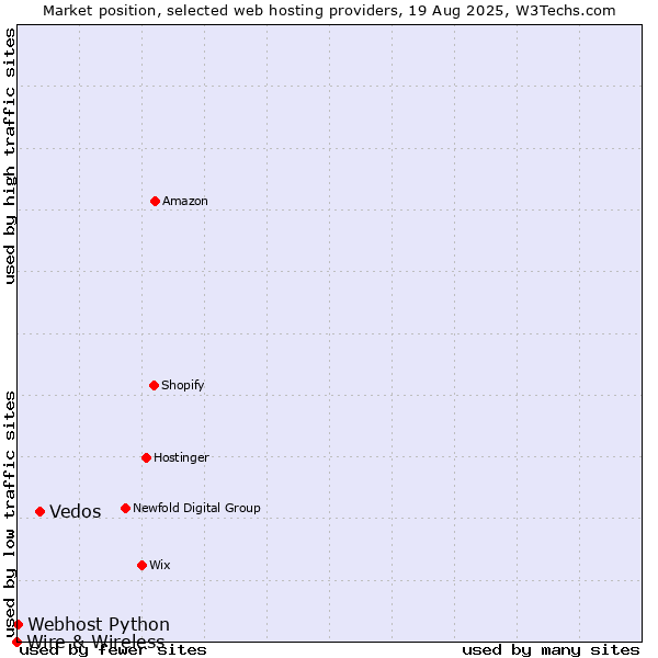 Market position of Vedos vs. Webhost Python vs. Wire & Wireless