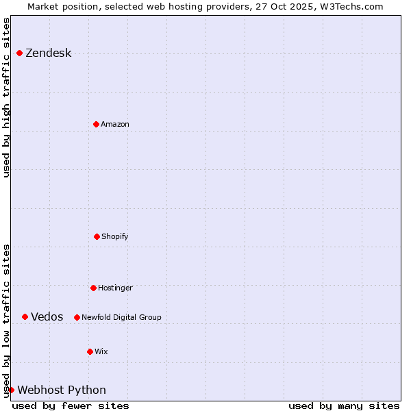 Market position of Vedos vs. Zendesk vs. Webhost Python