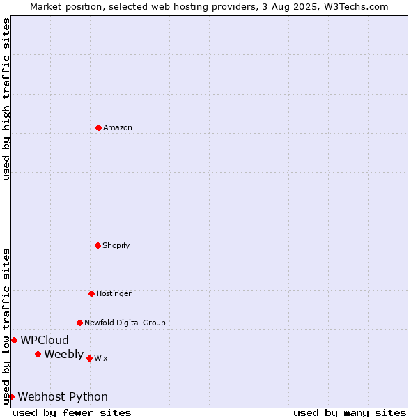 Market position of Weebly vs. WPCloud vs. Webhost Python