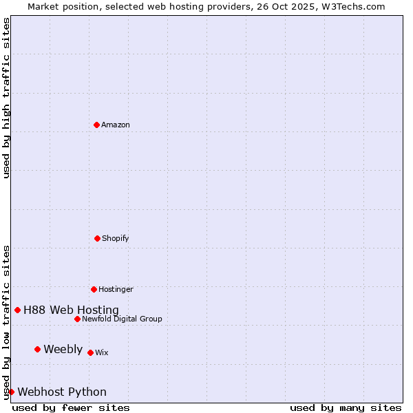 Market position of Weebly vs. H88 Web Hosting vs. Webhost Python