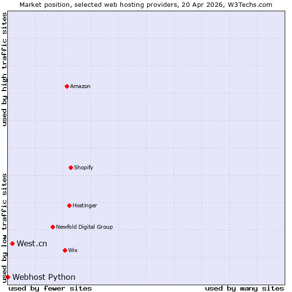 Market position of West.cn vs. Webhost Python