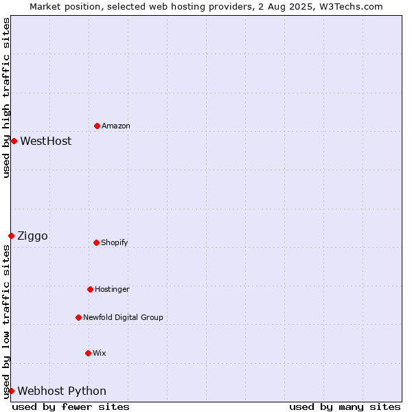 Market position of WestHost vs. Ziggo vs. Webhost Python
