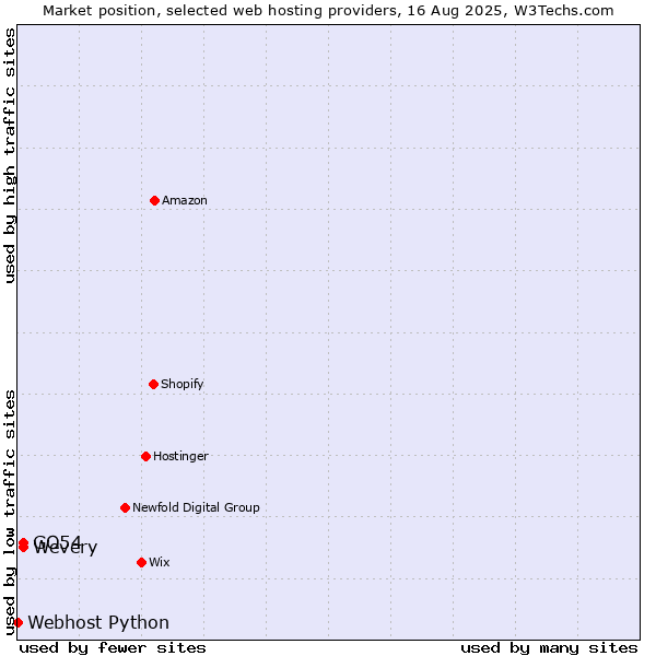 Market position of GO54 vs. Wevery vs. Webhost Python