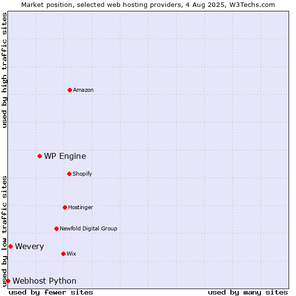 Market position of WP Engine vs. Wevery vs. Webhost Python