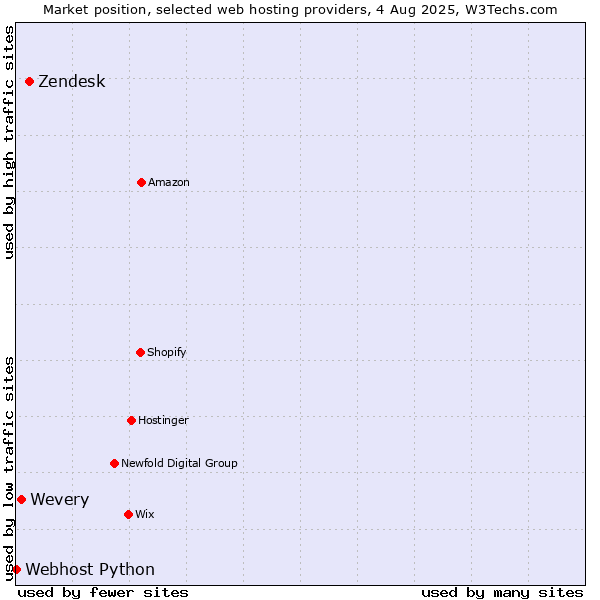 Market position of Zendesk vs. Wevery vs. Webhost Python