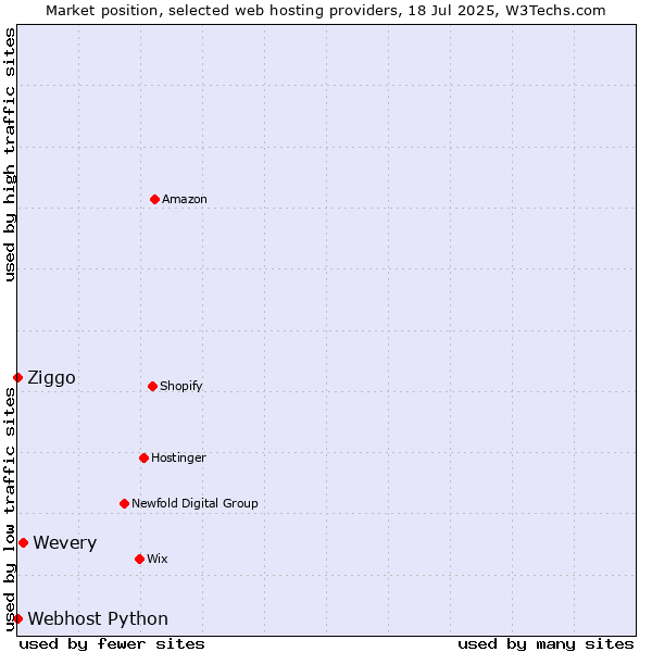 Market position of Wevery vs. Ziggo vs. Webhost Python