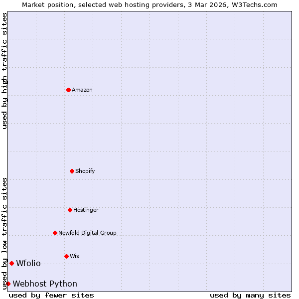 Market position of Wfolio vs. Webhost Python