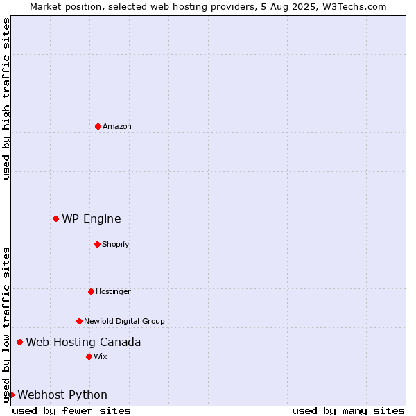 Market position of WP Engine vs. Web Hosting Canada vs. Webhost Python