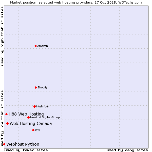 Market position of Web Hosting Canada vs. H88 Web Hosting vs. Webhost Python