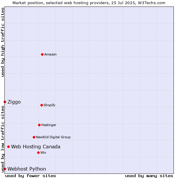 Market position of Web Hosting Canada vs. Ziggo vs. Webhost Python