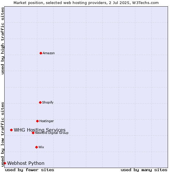 Market position of WHG Hosting Services vs. Webhost Python