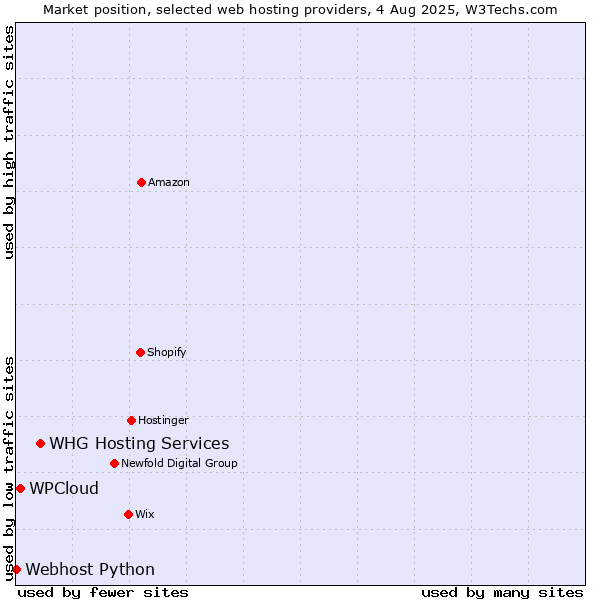Market position of WHG Hosting Services vs. WPCloud vs. Webhost Python