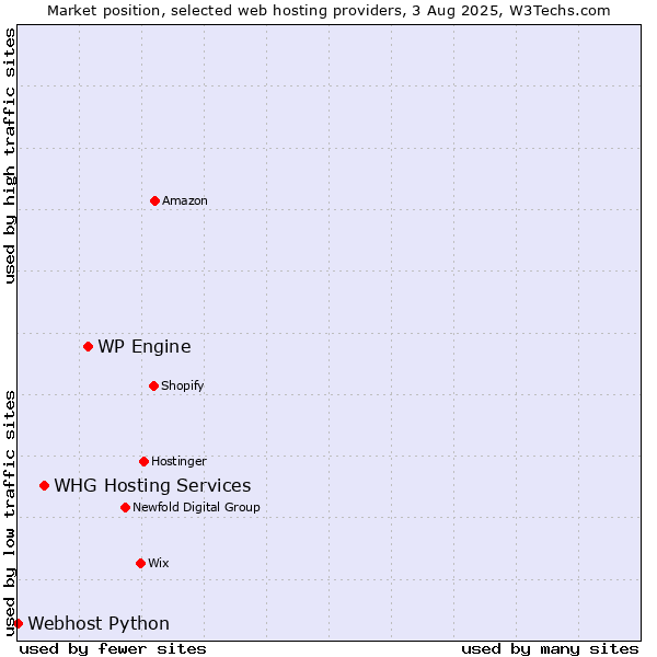 Market position of WP Engine vs. WHG Hosting Services vs. Webhost Python