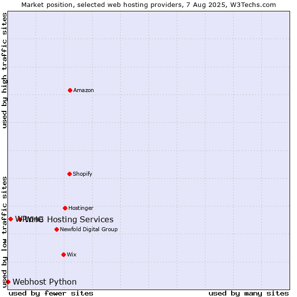 Market position of WHG Hosting Services vs. WP.one vs. Webhost Python