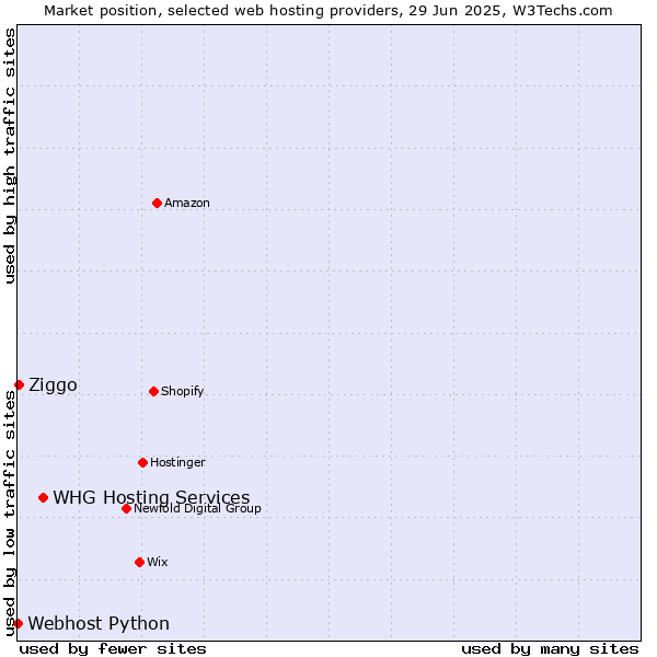 Market position of WHG Hosting Services vs. Ziggo vs. Webhost Python