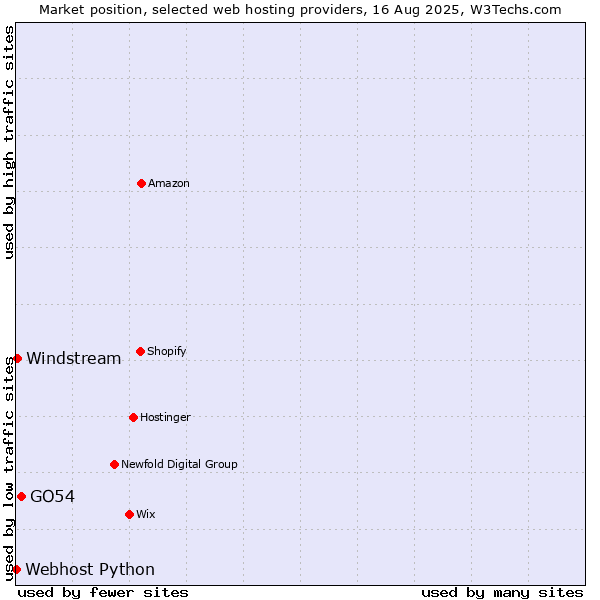 Market position of GO54 vs. Windstream vs. Webhost Python
