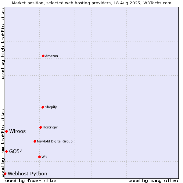 Market position of Wiroos vs. GO54 vs. Webhost Python